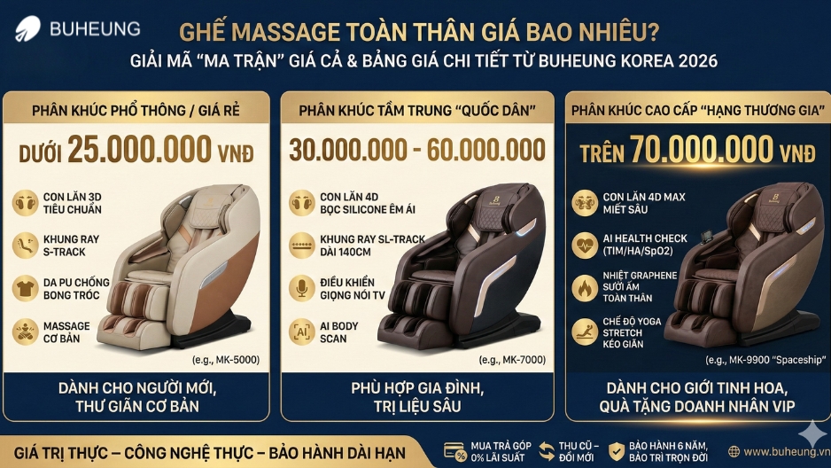 Ghế Massage Toàn Thân Giá Bao Nhiêu? Giải Mã "Ma Trận" Giá Cả & Bảng Giá Chi Tiết Từ Buheung Korea 2026 1